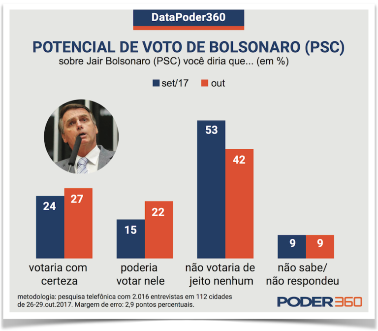 Bolsonaro presidente