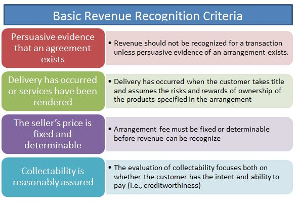 Revenue Recognition The New Revenue Recognition Rules Strategic