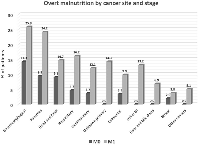 Oncotarget Prevalence of malnutrition in patients at first medical oncology visit: the PreMiO Oncotarget Prevalence of malnutrition in patients at first medical oncology visit: the PreMiO