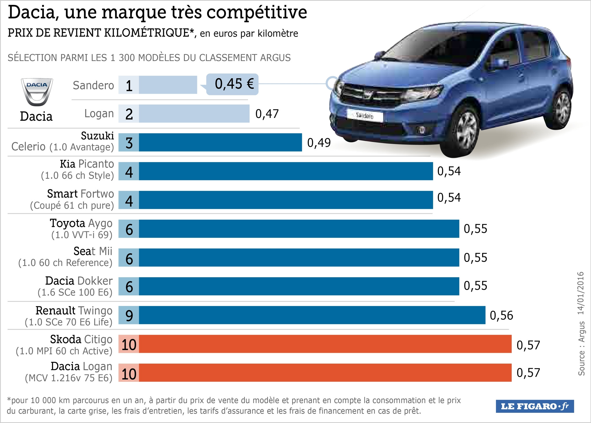 Prix De Revient Au Km Voiture Occasion