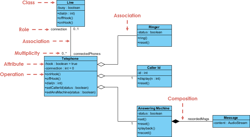 UML Questions: What Does a UML Class Diagram Show?