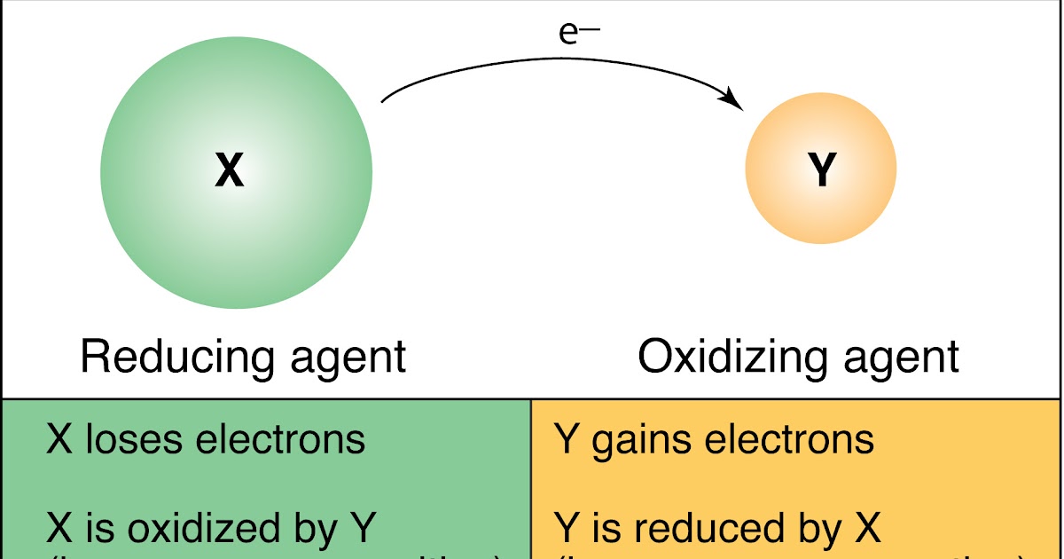 IGCSE Chemistry: 2.15 Understand these displacement reactions as redox ...