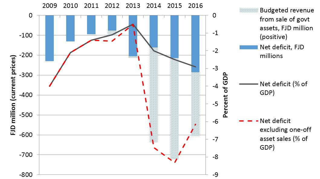 Figure 1: Fiji Budget: Deficits and asset sales Figure 1: Fiji Budget: Deficits and asset sales