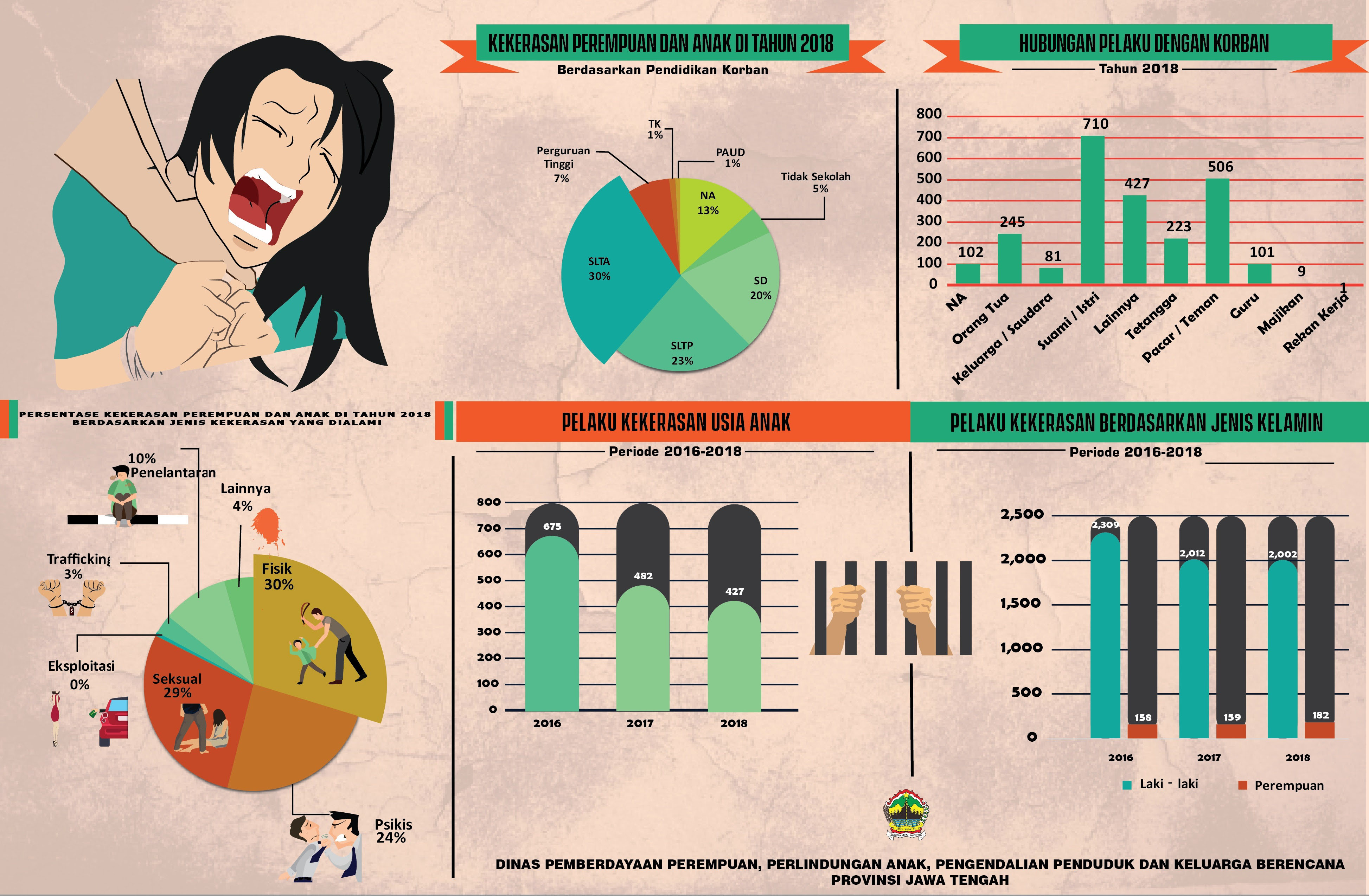 Data Kekerasan Terhadap Perempuan Dan Anak