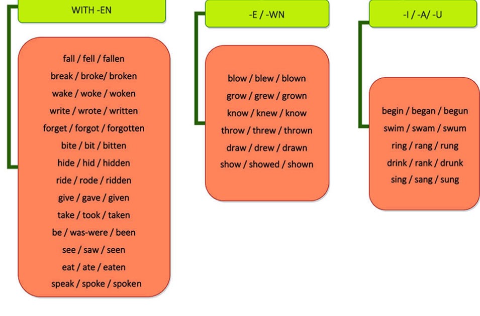 English Irregular Verbs List Grouped