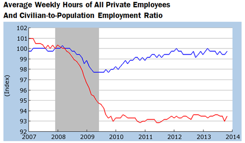 Average weekly hours of private employees (blue line) have returned to the level last seen before the recession of 2008-9, shown as gray area. But the percentage of Americans with jobs (red line) plummeted in the two years after the recession began and has remained steady since then.