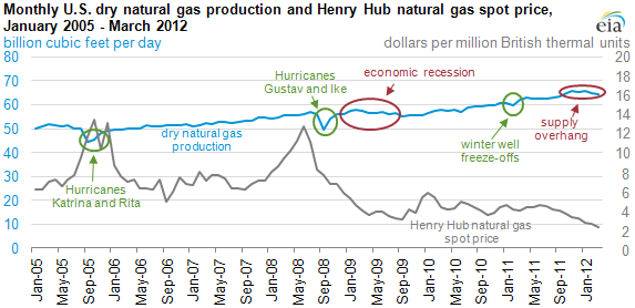 graph of Monthly U.S. dry natural gas production and Henry Hub natural gas spot price, January 2005 - March 2012, as described in the article text