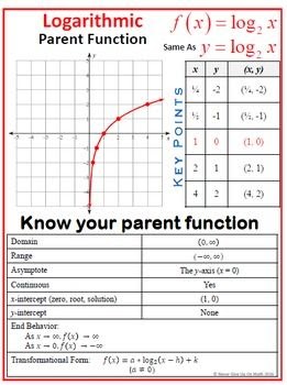 parent function logarithmic functions characteristics poster domain range features behavior calculus exponential value log absolute points key algebra math parents