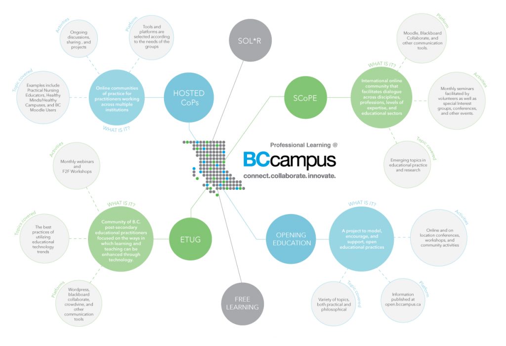BCcampus Professional Learning Diagram
