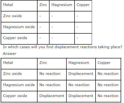 NCERT Solutions for Class 10th Science Chapter 3 Metals and Non-metals