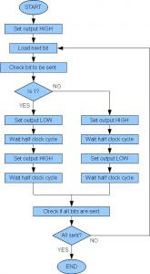 manchester differential code