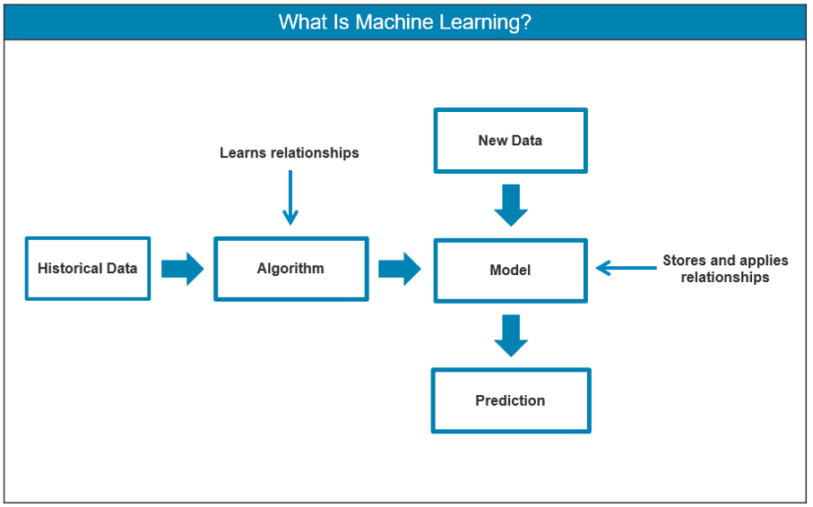 Обучение машинному коду. Схема машинного обучения. Верная схема машинного обучения. Схема работы машинного обучения. Алгоритмы машинного обучения.