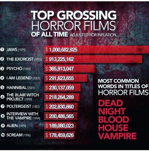 Highest Grossing Horror Movies Of All Time Adjusted For Inflation