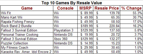 Video Game Values >> 2008 Game Publisher Resale Values Video Game Values >> 2008 Game Publisher Resale Values