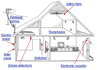 How House Wiring Works - MIZZXERRAA