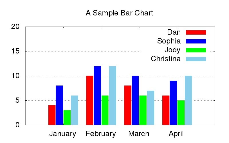 Sameh attia how to plot a bar graph on gnuplot