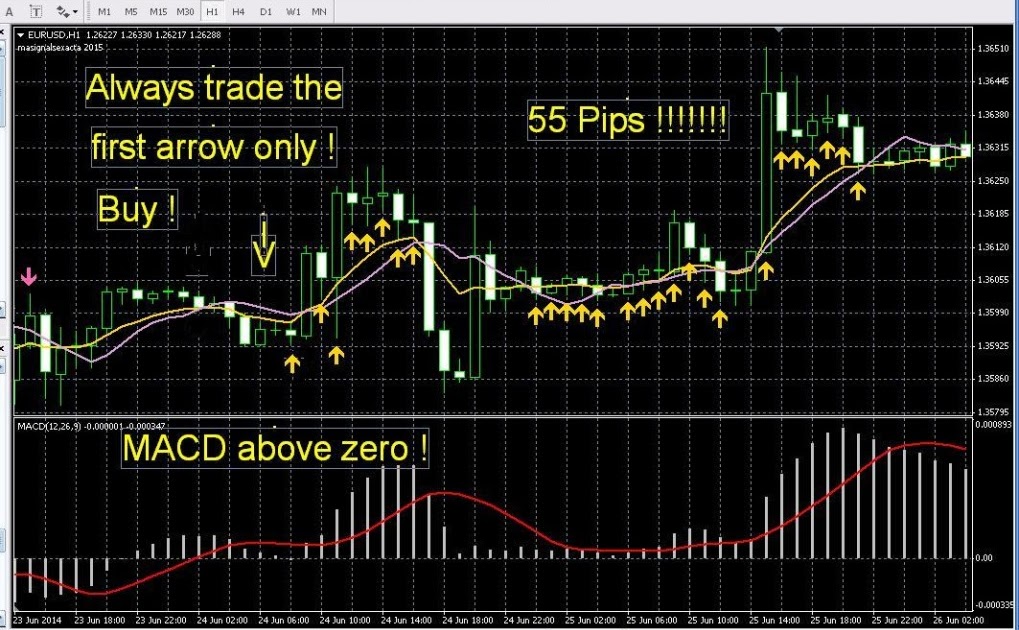 Best indicator for binary options 1 minute