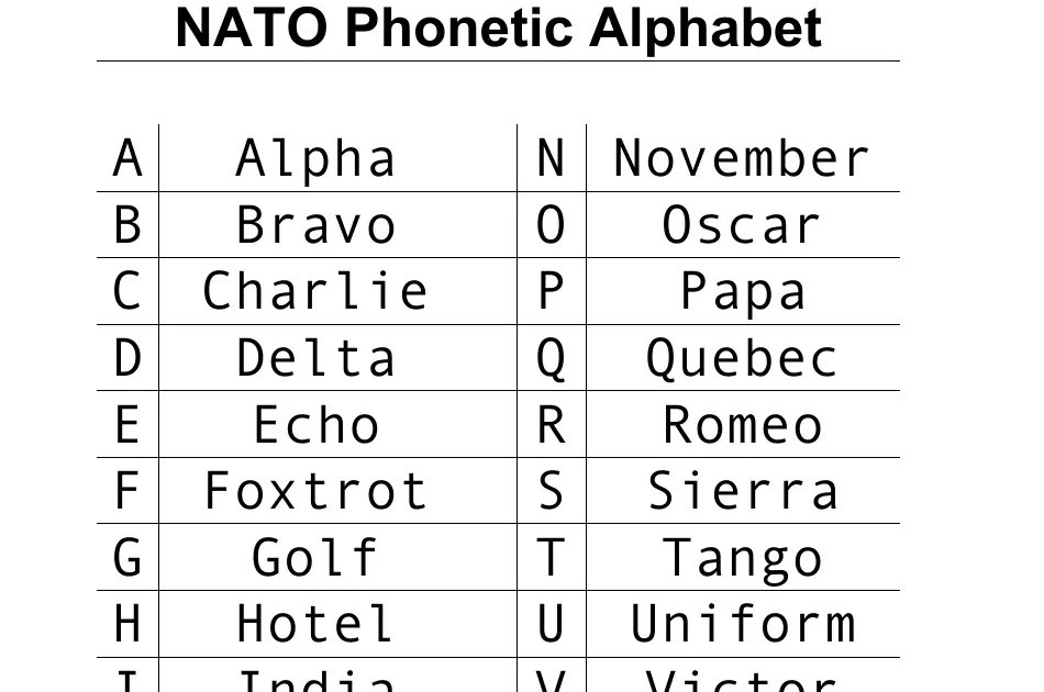 Military Printable Pdf Free Printable Phonetic Alphabet - This is easy