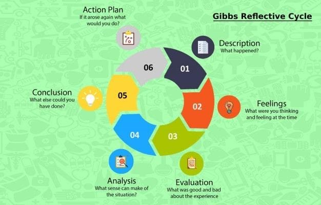 Gibbs Model Of Reflection / Reflecting on Models of Reflection / The aim of gathering