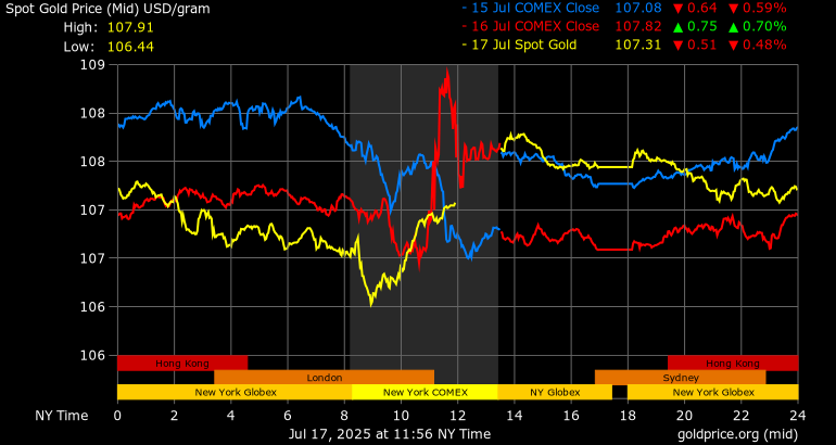 Daily Forex Market Live Exchange Rates: Live Gold Price Chart