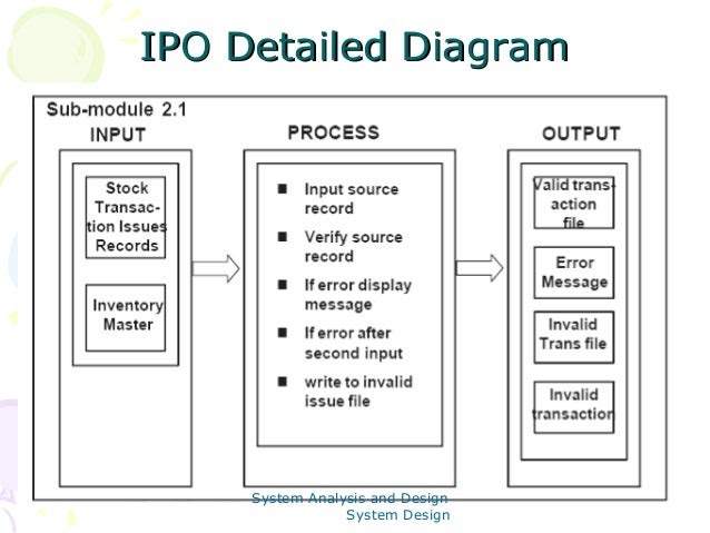Ipo Diagram For A Payroll System Captions Cute Viral - vrogue.co