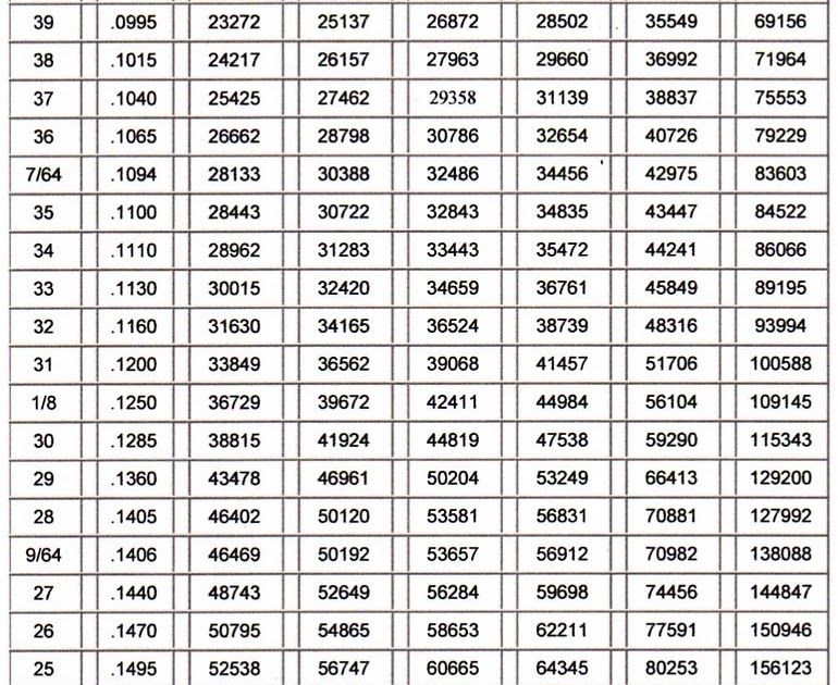 Conversion Chart Lpg Gas Jet Size Chart Mal Blog