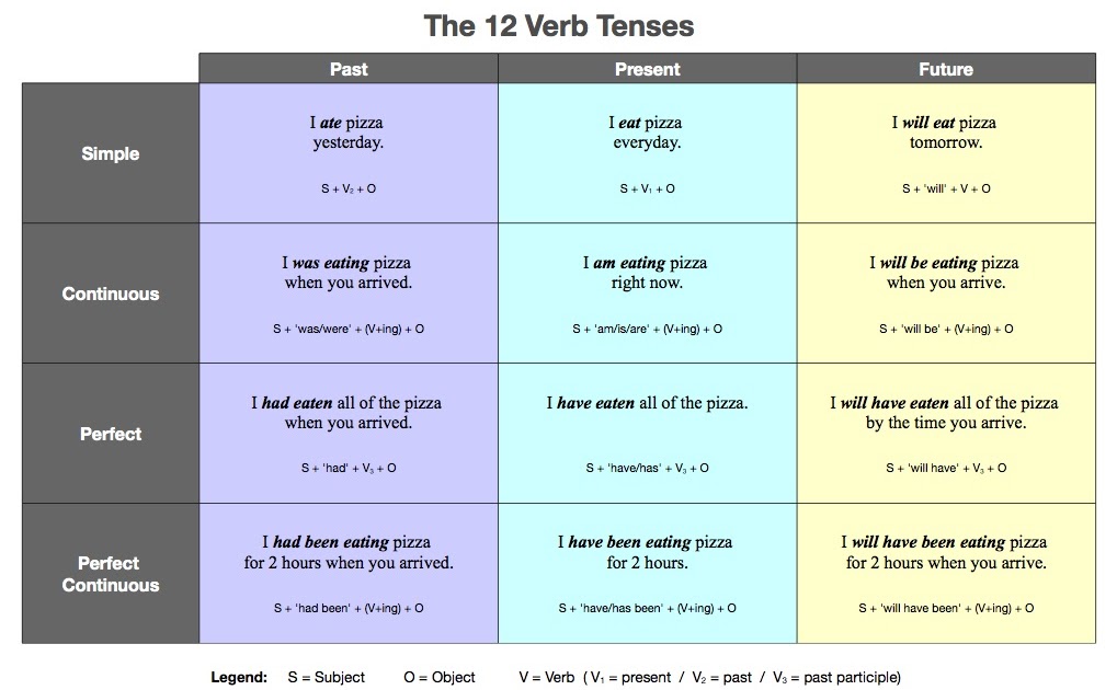 easy-english-by-sawitree-12-verb-tenses-chart-their-usages-with