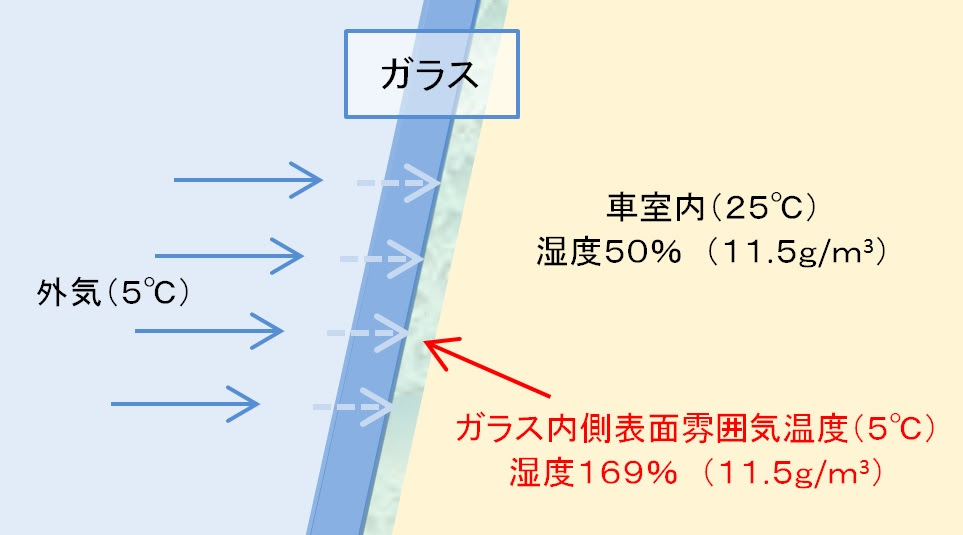 [新しいコレクション] 車 窓ガラス 内側 曇り 190471車 窓ガラス 内側 曇り止め