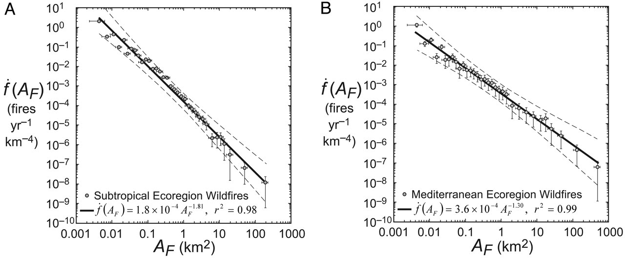 power-law distribution