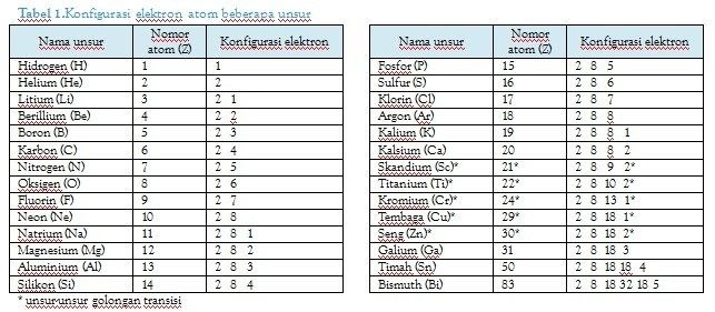 Konfigurasi Elektron Contoh Soal - Bermain Belajar