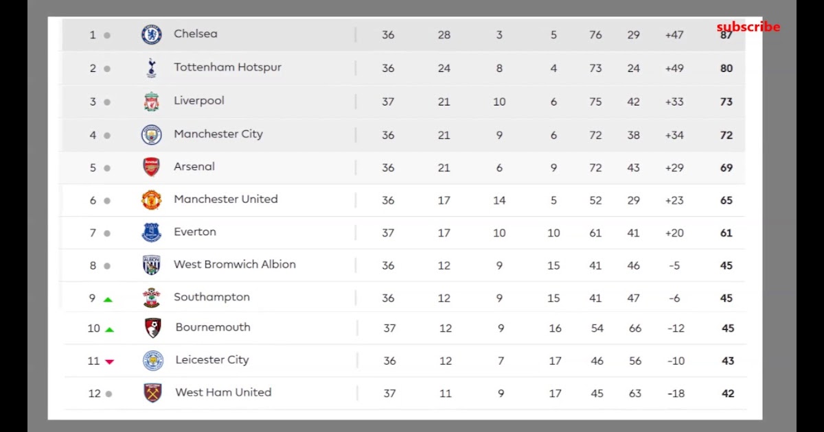 Premier League Table - Manchester United 2-0 Crystal Palace, Chelsea 5