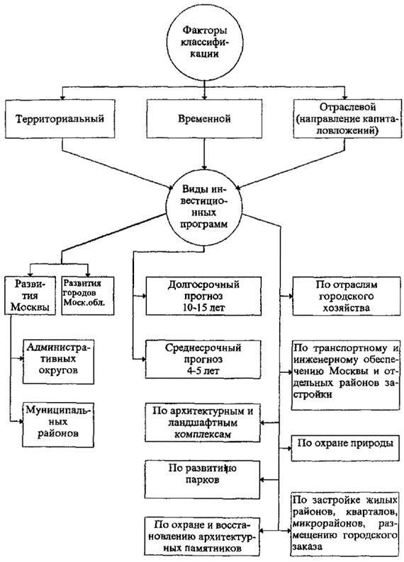 Методы обоснования инвестиционных проектов