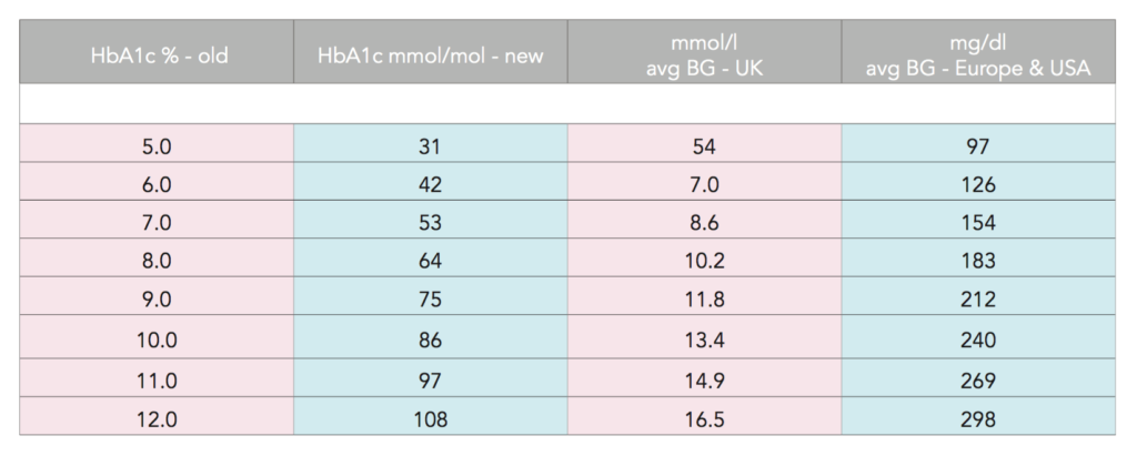 20 inspirational blood sugar to a1c conversion chart