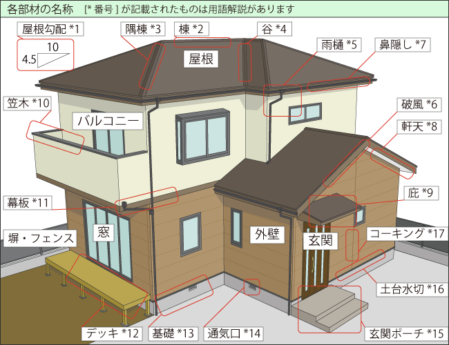Best 50+ 庇 構造 名称 ZUNGOHU