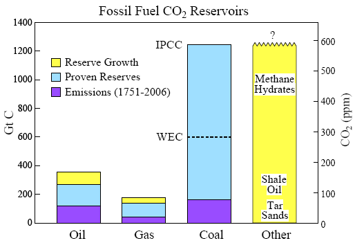 Gigatons Carbon in Fossil Fuel Reserves