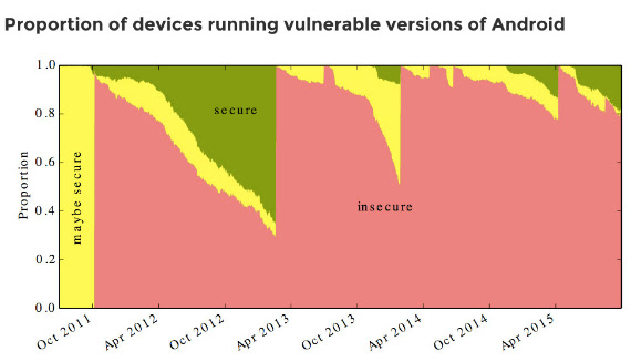 android update