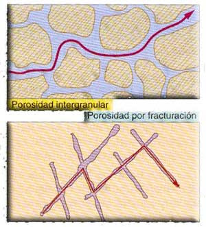 porosidad materia rocas