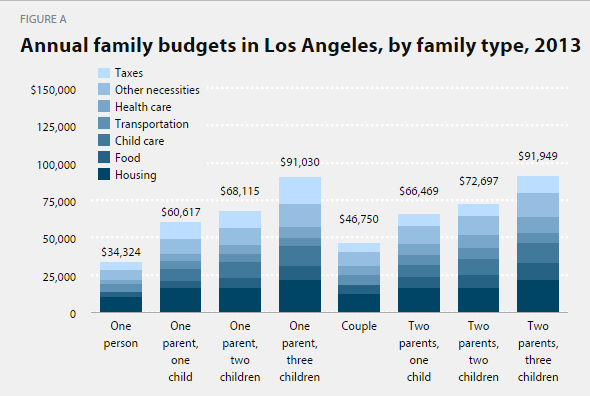 Los Angeles Budget - finddesignonline
