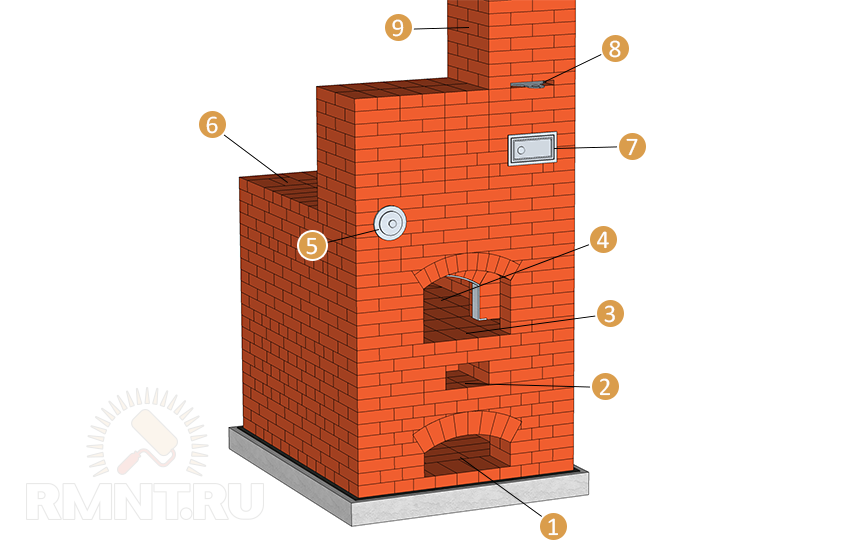 устройство дымохода в русской печи