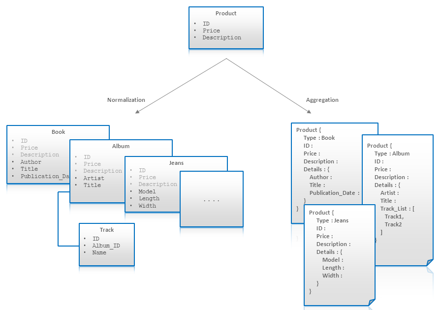 why non relational database