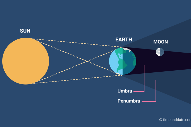 Partial Lunar Eclipse Diagram - Aflam-Neeeak