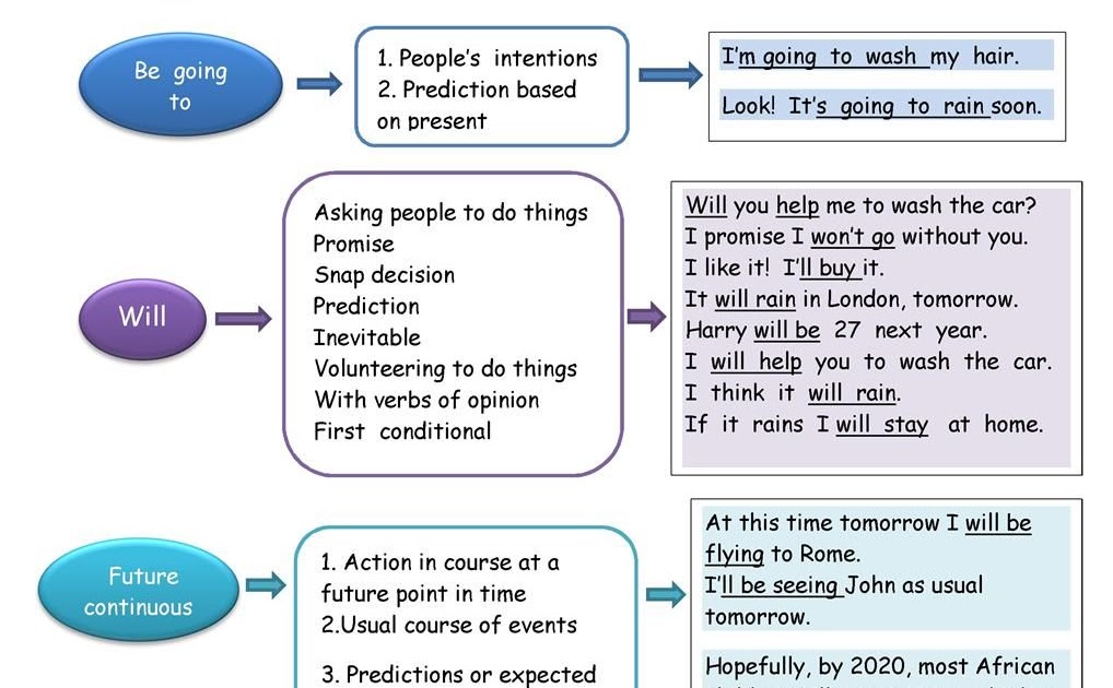 Contoh Makalah Past Future Tense Asik Belajar