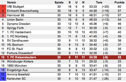 Israbi Bundesliga Tabelle Kicker Online