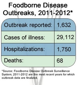Chart: Foodborne Disease Outbreaks, 2011-2012. Outbreak report: 1,632. Cases of illness: 29,112. Hospitalizations: 1,750. Deaths: 68. Source: Foodborne Disease Outbreak Surveillance System, 2011-2012 are the most recent years for which outbreak data are finalized.