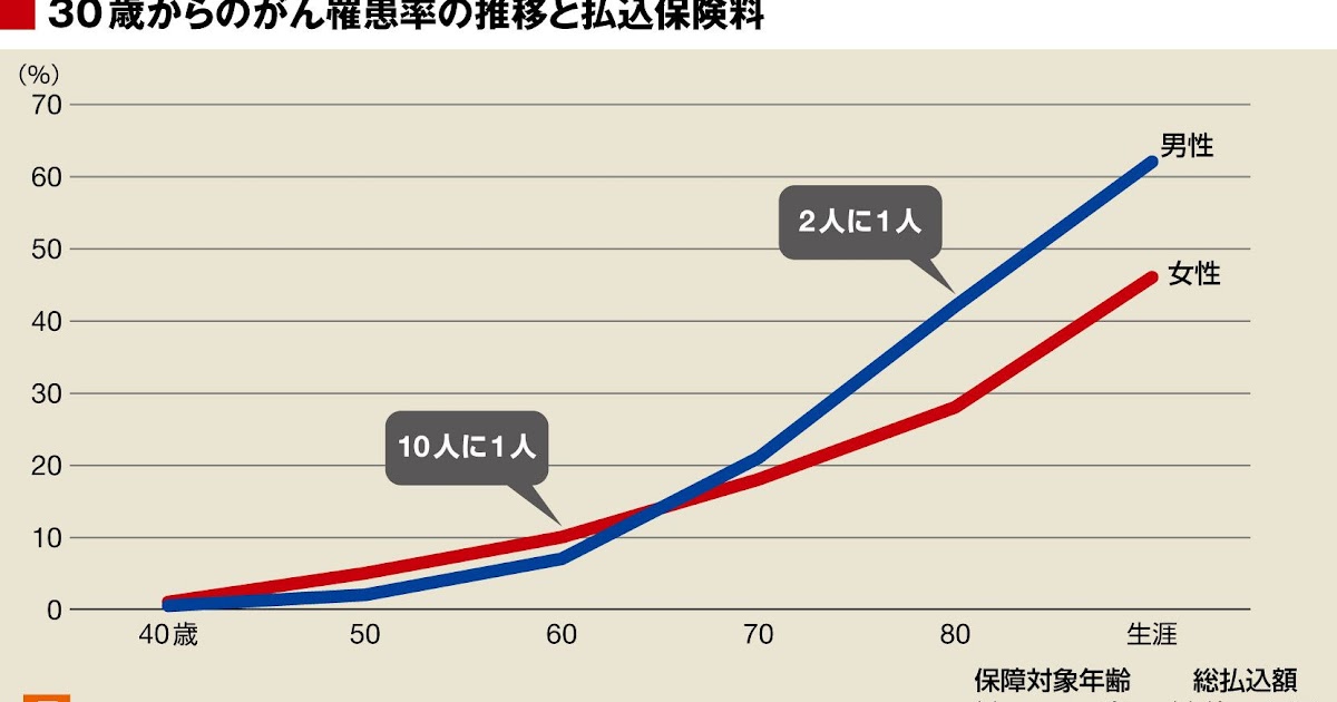 30代 癌になる方法