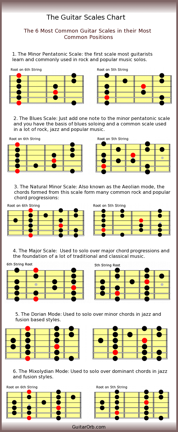 The Ultimate Guitar Chord Chart 1 - Sheet and Chords Collection