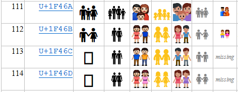 Comparison of implementations of emoji characters for groups of people