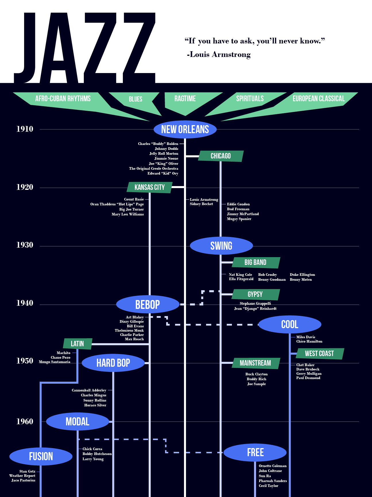 The evolution of Jazz Infographics