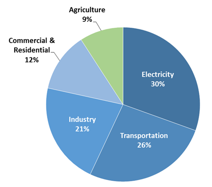 Pie chart of total U.S. greenhouse gas emissions by economic sector in 2013. 31 percent is from electricity, 27 percent is from transportation, 21 percent is from industry, 12 percent is from commercial and residential, and 9 percent is from agriculture. Pie chart of total U.S. greenhouse gas emissions by economic sector in 2013. 31 percent is from electricity, 27 percent is from transportation, 21 percent is from industry, 12 percent is from commercial and residential, and 9 percent is from agriculture.