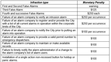 Brookhaven to make security companies pay for false alarms
